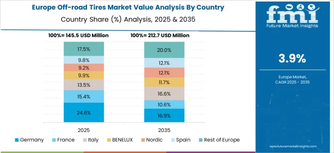 Off Road Tires Market   Europe Country Market Share Analysis, 2025 & 2035